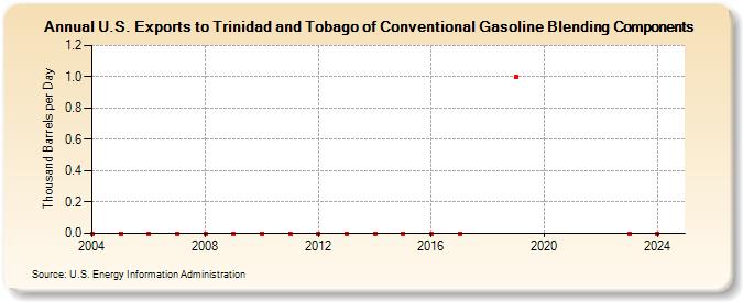 U.S. Exports to Trinidad and Tobago of Conventional Gasoline Blending Components (Thousand Barrels per Day)