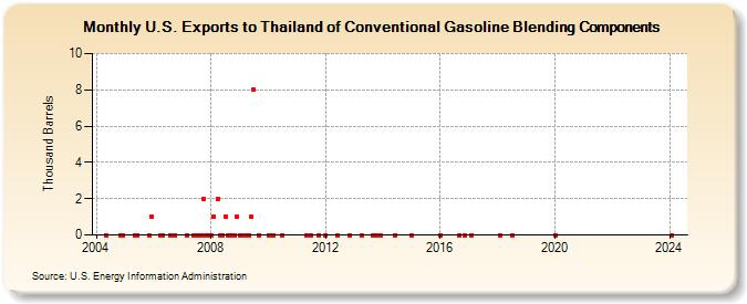 U.S. Exports to Thailand of Conventional Gasoline Blending Components (Thousand Barrels)