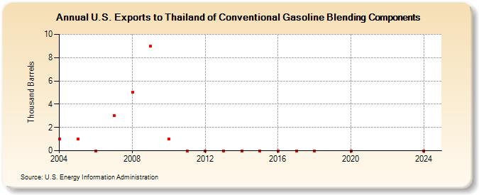 U.S. Exports to Thailand of Conventional Gasoline Blending Components (Thousand Barrels)