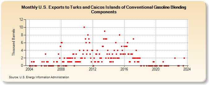 U.S. Exports to Turks and Caicos Islands of Conventional Gasoline Blending Components (Thousand Barrels)