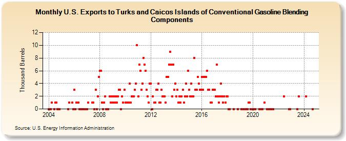 U.S. Exports to Turks and Caicos Islands of Conventional Gasoline Blending Components (Thousand Barrels)