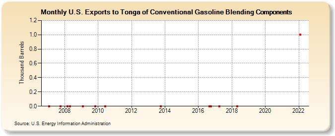 U.S. Exports to Tonga of Conventional Gasoline Blending Components (Thousand Barrels)