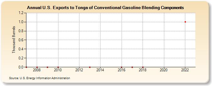 U.S. Exports to Tonga of Conventional Gasoline Blending Components (Thousand Barrels)