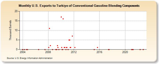 U.S. Exports to Turkiye of Conventional Gasoline Blending Components (Thousand Barrels)