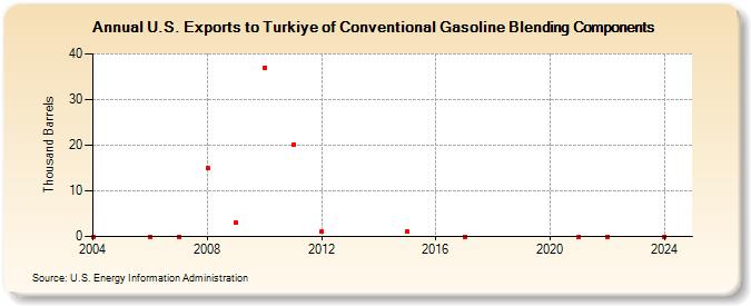 U.S. Exports to Turkiye of Conventional Gasoline Blending Components (Thousand Barrels)