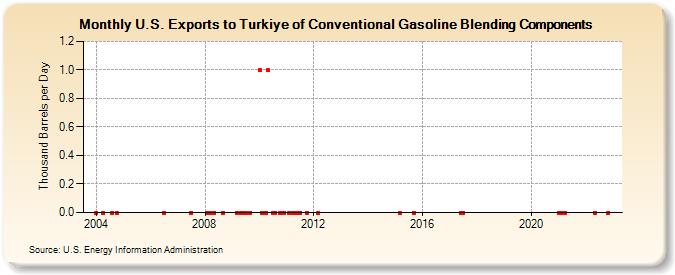 U.S. Exports to Turkiye of Conventional Gasoline Blending Components (Thousand Barrels per Day)