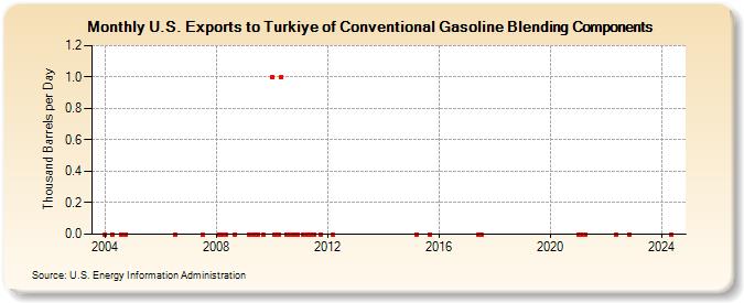 U.S. Exports to Turkiye of Conventional Gasoline Blending Components (Thousand Barrels per Day)