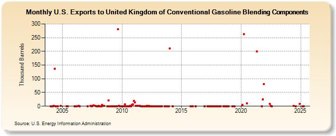 U.S. Exports to United Kingdom of Conventional Gasoline Blending Components (Thousand Barrels)