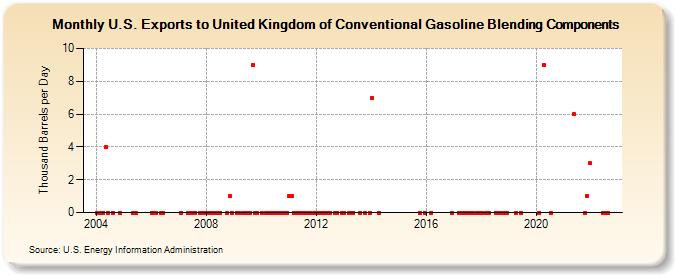 U.S. Exports to United Kingdom of Conventional Gasoline Blending Components (Thousand Barrels per Day)