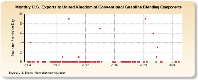 U.S. Exports to United Kingdom of Conventional Gasoline Blending Components (Thousand Barrels per Day)