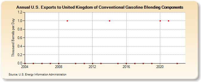 U.S. Exports to United Kingdom of Conventional Gasoline Blending Components (Thousand Barrels per Day)