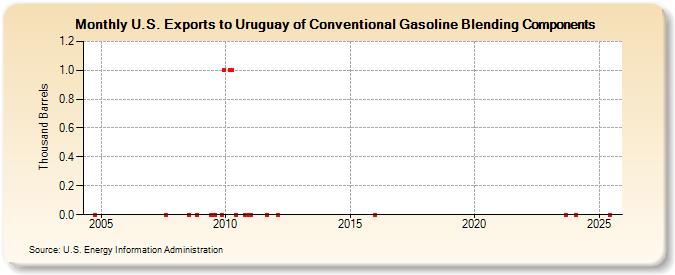 U.S. Exports to Uruguay of Conventional Gasoline Blending Components (Thousand Barrels)