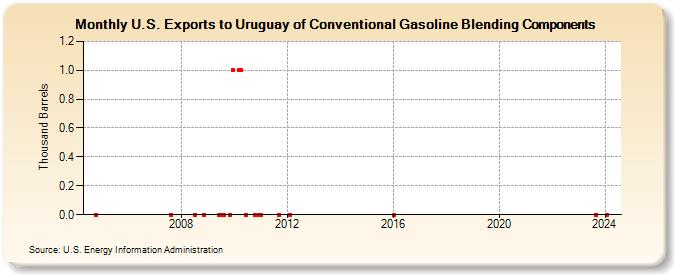 U.S. Exports to Uruguay of Conventional Gasoline Blending Components (Thousand Barrels)