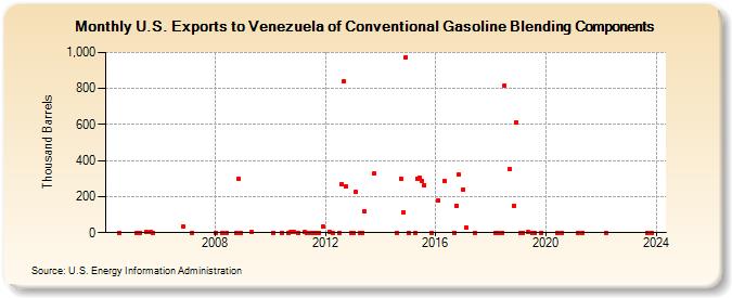 U.S. Exports to Venezuela of Conventional Gasoline Blending Components (Thousand Barrels)