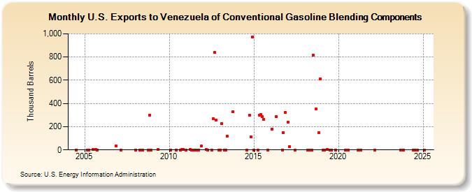 U.S. Exports to Venezuela of Conventional Gasoline Blending Components (Thousand Barrels)