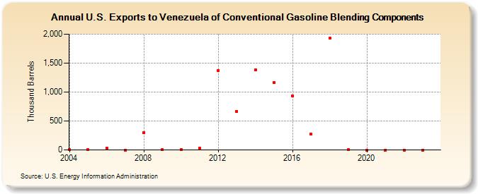 U.S. Exports to Venezuela of Conventional Gasoline Blending Components (Thousand Barrels)