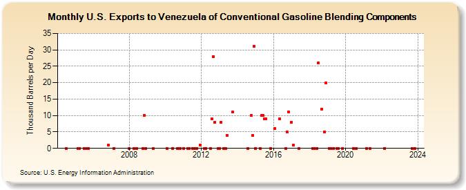 U.S. Exports to Venezuela of Conventional Gasoline Blending Components (Thousand Barrels per Day)