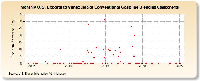 U.S. Exports to Venezuela of Conventional Gasoline Blending Components (Thousand Barrels per Day)