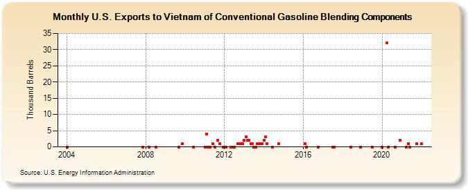 U.S. Exports to Vietnam of Conventional Gasoline Blending Components (Thousand Barrels)