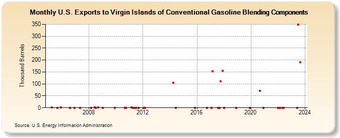 U.S. Exports to Virgin Islands of Conventional Gasoline Blending Components (Thousand Barrels)