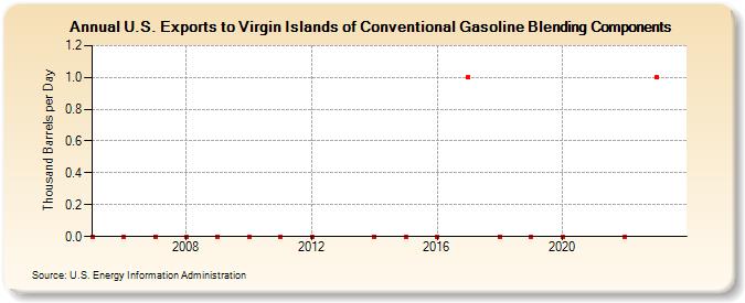 U.S. Exports to Virgin Islands of Conventional Gasoline Blending Components (Thousand Barrels per Day)