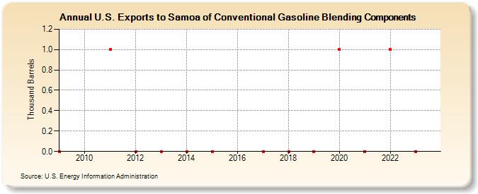 U.S. Exports to Samoa of Conventional Gasoline Blending Components (Thousand Barrels)