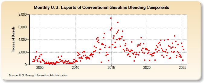 U.S. Exports of Conventional Gasoline Blending Components (Thousand Barrels)