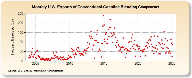 U.S. Exports of Conventional Gasoline Blending Components (Thousand Barrels per Day)