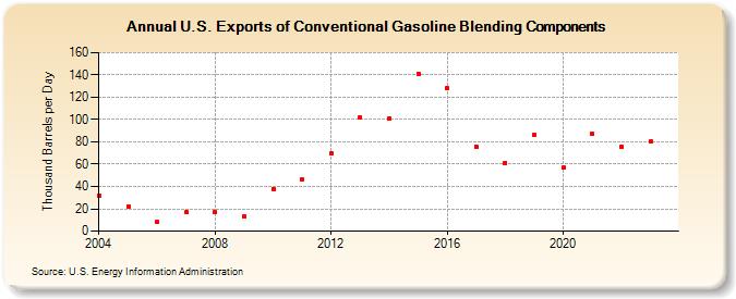 U.S. Exports of Conventional Gasoline Blending Components (Thousand Barrels per Day)