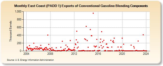 East Coast (PADD 1) Exports of Conventional Gasoline Blending Components (Thousand Barrels)