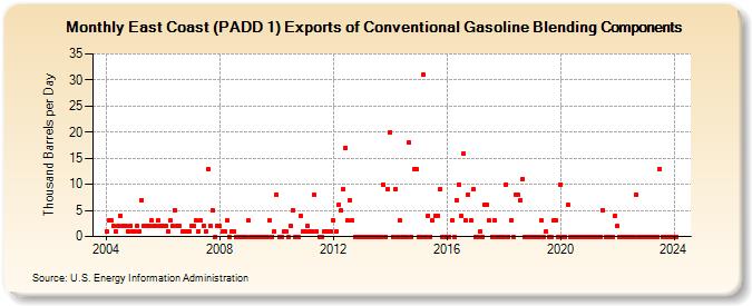 East Coast (PADD 1) Exports of Conventional Gasoline Blending Components (Thousand Barrels per Day)