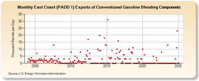 East Coast (PADD 1) Exports of Conventional Gasoline Blending Components (Thousand Barrels per Day)