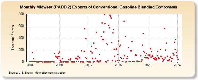 Midwest (PADD 2) Exports of Conventional Gasoline Blending Components (Thousand Barrels)