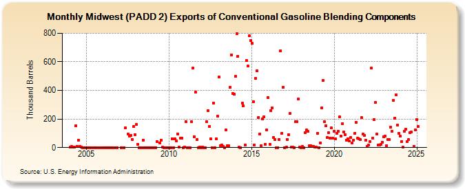 Midwest (PADD 2) Exports of Conventional Gasoline Blending Components (Thousand Barrels)