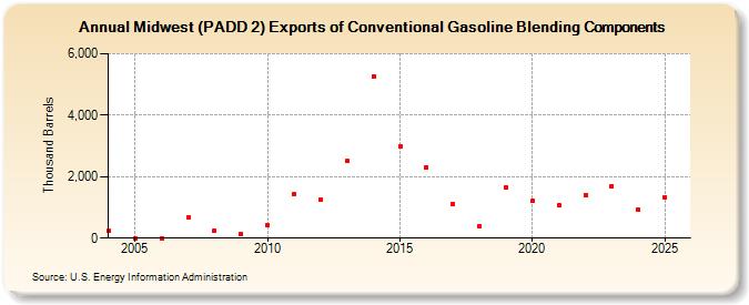 Midwest (PADD 2) Exports of Conventional Gasoline Blending Components (Thousand Barrels)