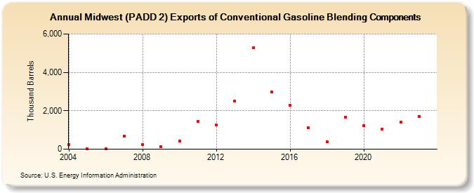 Midwest (PADD 2) Exports of Conventional Gasoline Blending Components (Thousand Barrels)