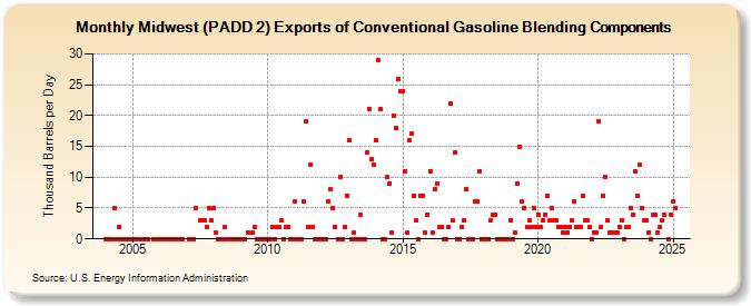 Midwest (PADD 2) Exports of Conventional Gasoline Blending Components (Thousand Barrels per Day)