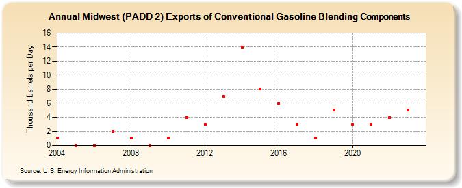 Midwest (PADD 2) Exports of Conventional Gasoline Blending Components (Thousand Barrels per Day)