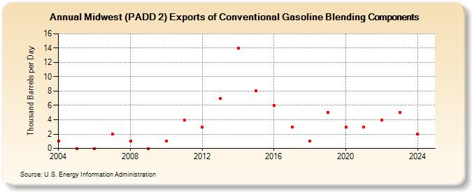 Midwest (PADD 2) Exports of Conventional Gasoline Blending Components (Thousand Barrels per Day)