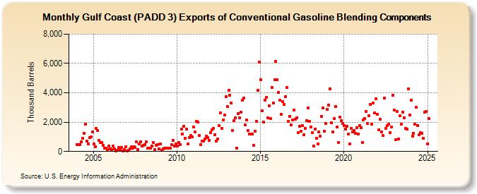 Gulf Coast (PADD 3) Exports of Conventional Gasoline Blending Components (Thousand Barrels)