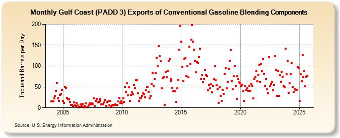 Gulf Coast (PADD 3) Exports of Conventional Gasoline Blending Components (Thousand Barrels per Day)