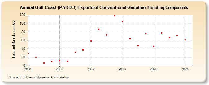 Gulf Coast (PADD 3) Exports of Conventional Gasoline Blending Components (Thousand Barrels per Day)