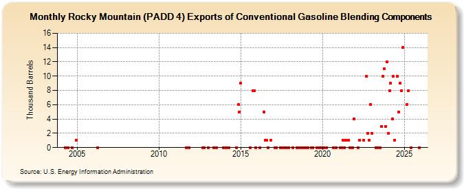Rocky Mountain (PADD 4) Exports of Conventional Gasoline Blending Components (Thousand Barrels)