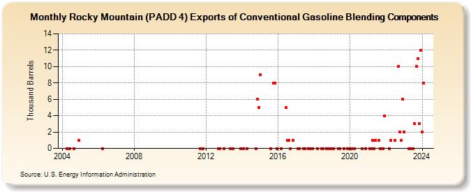 Rocky Mountain (PADD 4) Exports of Conventional Gasoline Blending Components (Thousand Barrels)