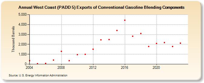 West Coast (PADD 5) Exports of Conventional Gasoline Blending Components (Thousand Barrels)