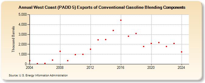 West Coast (PADD 5) Exports of Conventional Gasoline Blending Components (Thousand Barrels)