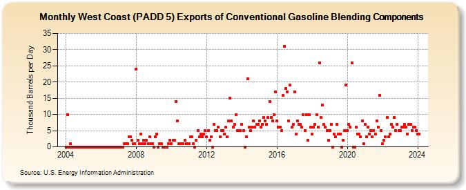 West Coast (PADD 5) Exports of Conventional Gasoline Blending Components (Thousand Barrels per Day)
