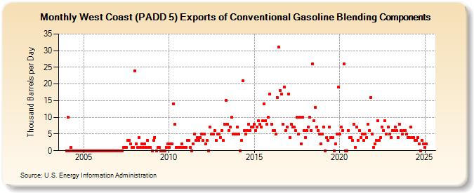 West Coast (PADD 5) Exports of Conventional Gasoline Blending Components (Thousand Barrels per Day)