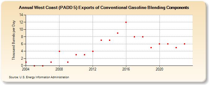 West Coast (PADD 5) Exports of Conventional Gasoline Blending Components (Thousand Barrels per Day)