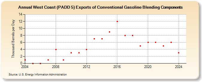 West Coast (PADD 5) Exports of Conventional Gasoline Blending Components (Thousand Barrels per Day)